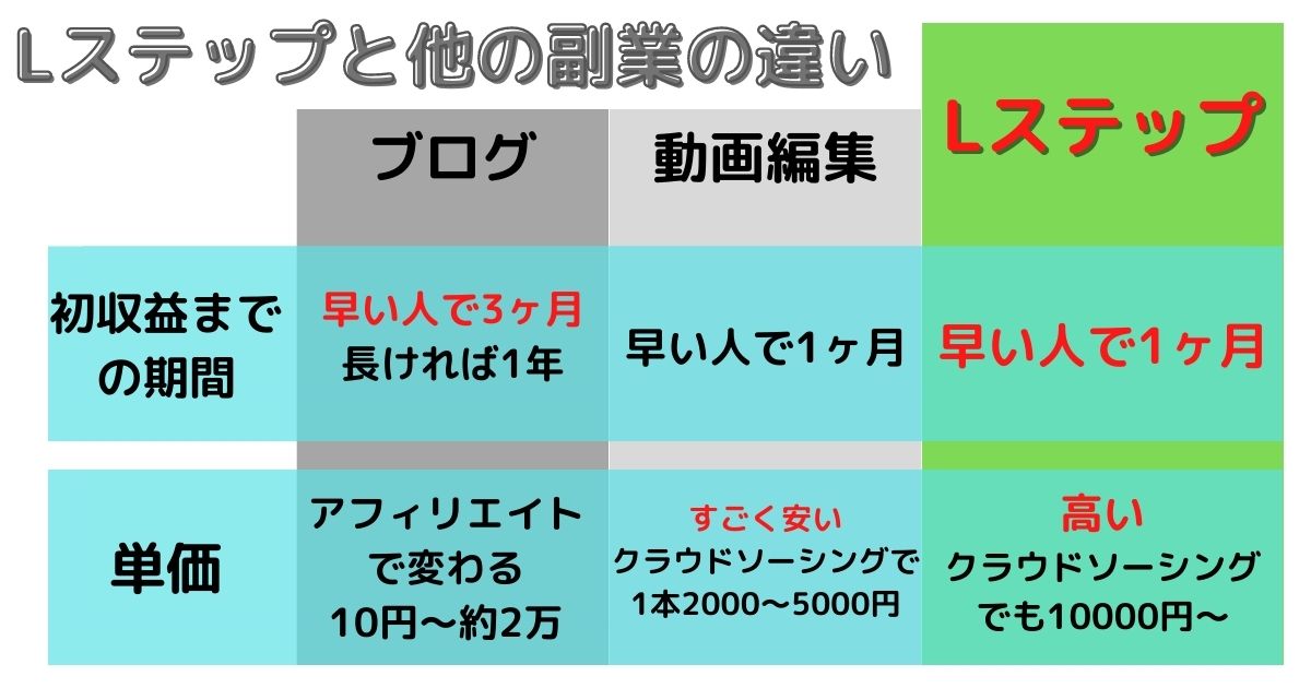 Lステップと他の副業との違い