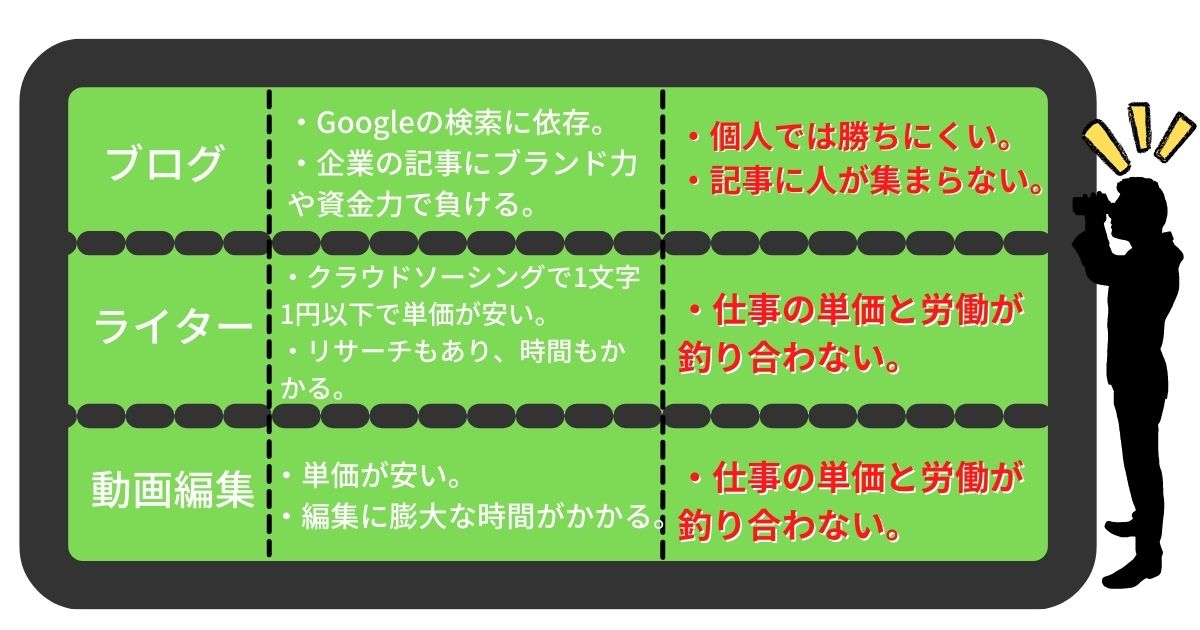 ブログ、ライター、動画編集の仕事比較