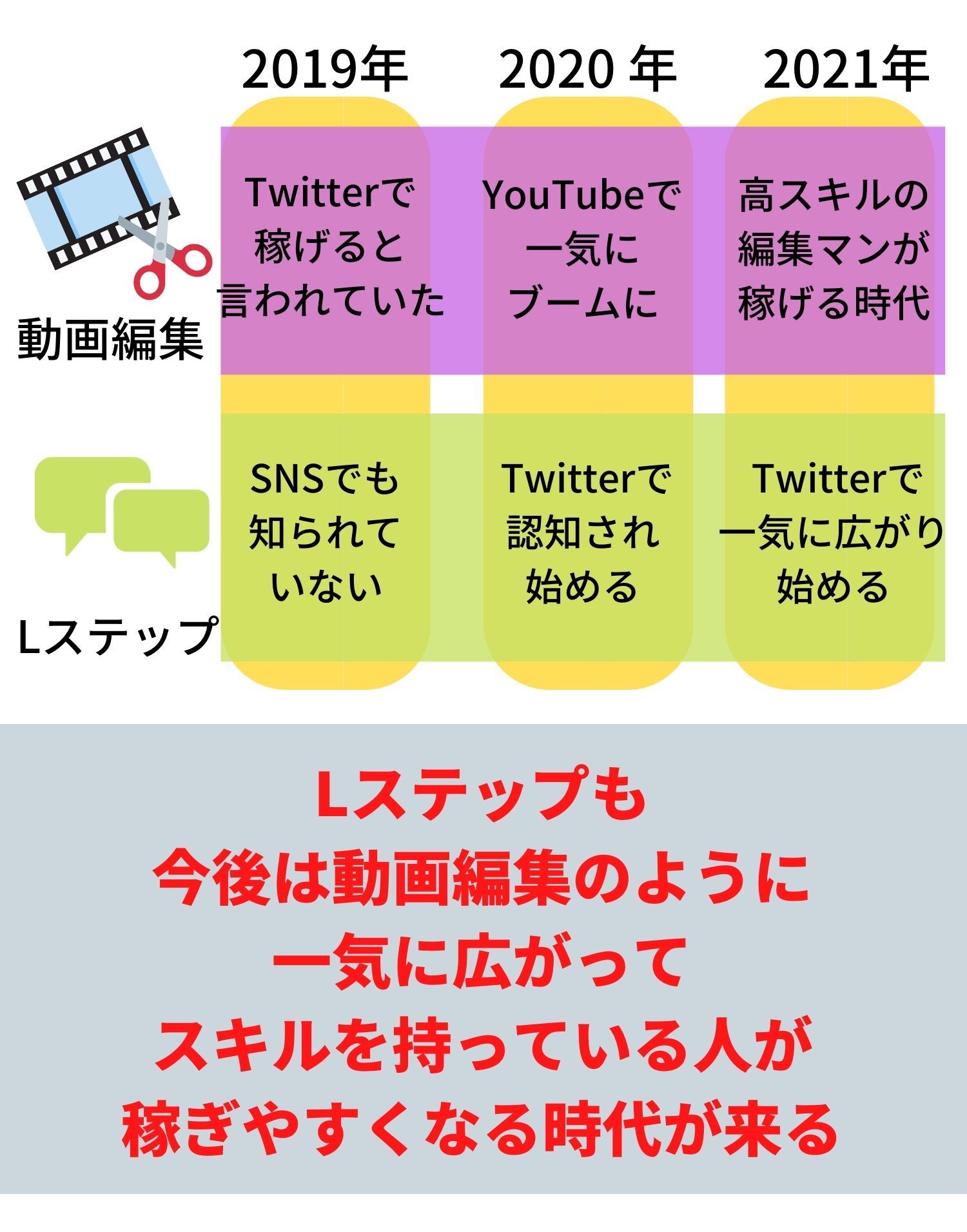Lステップと動画編集の時代の流れ