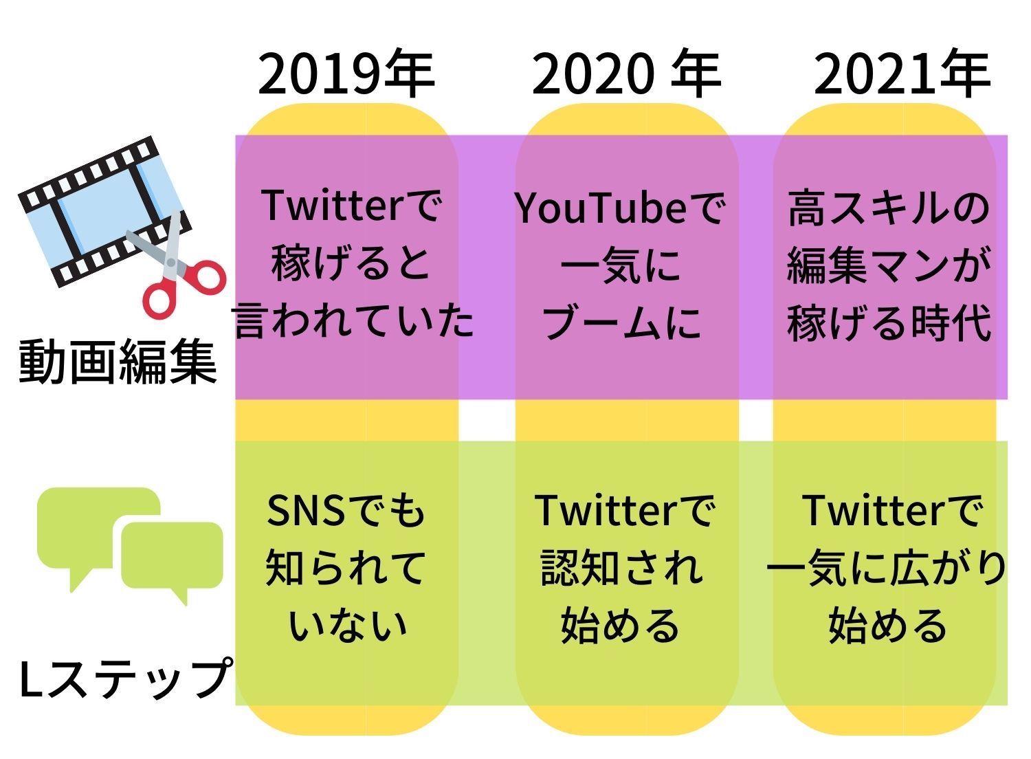 Lステップと動画編集の比較