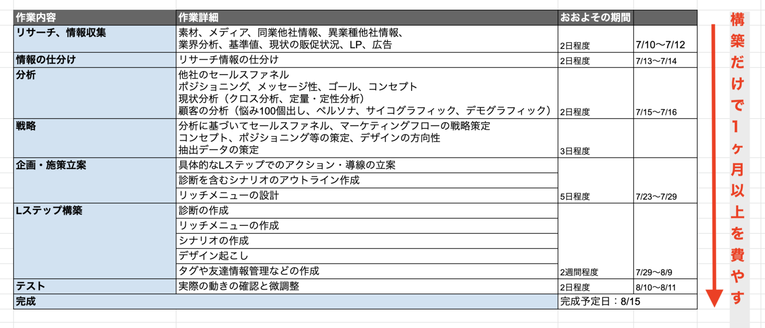 Lステップ構築の日程例