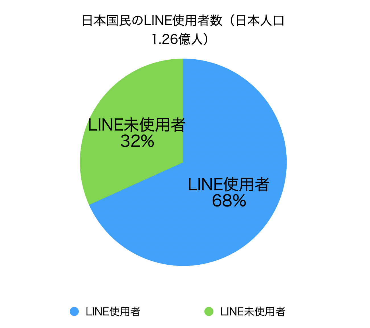 LINE使用者数のグラフ