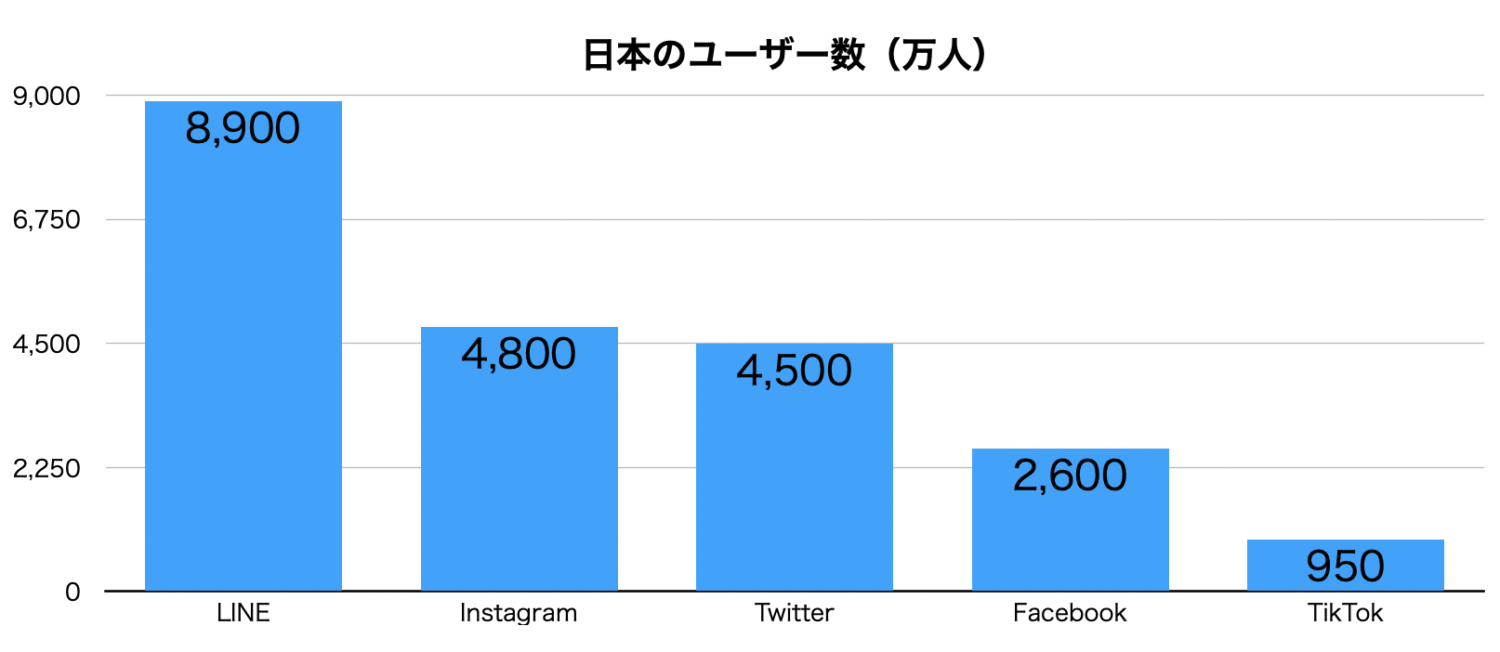 SNS日本のユーザー数まとめ