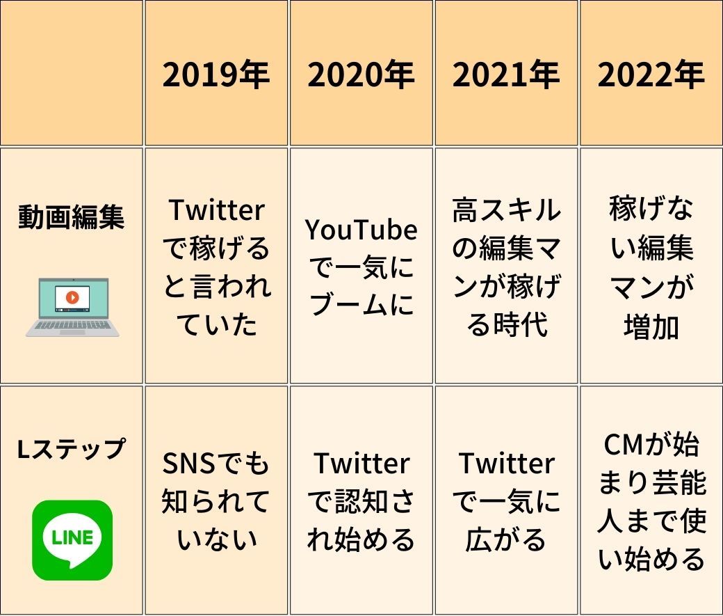 動画編集マンのような時代がLステップにやってくる